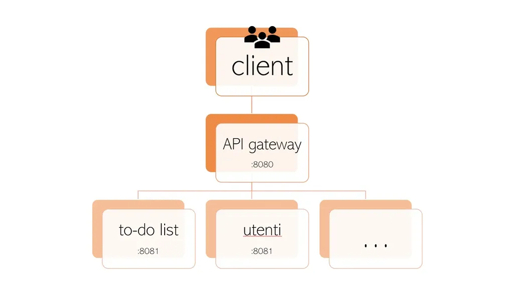 Funzionamento dell&rsquo;API gateway con due o più microservizi