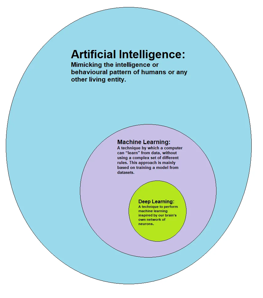 Rapporto con l&rsquo;intelligenza artificiale e il machine learning