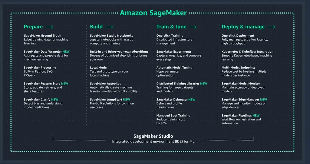 Funzionalità di Amazon SageMaker