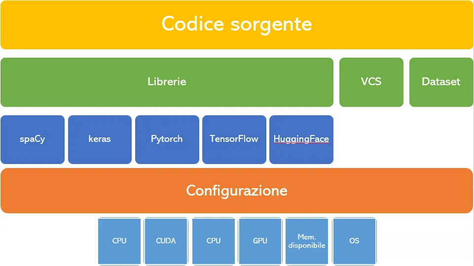 Stack tradizionale di un&rsquo;applicazione per il ML