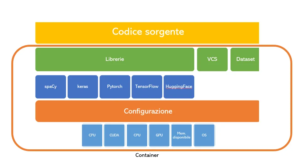 Esempio di containerizzazione di un&rsquo;applicazione per il ML