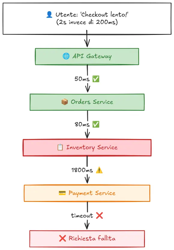 Esempio flusso di analisi