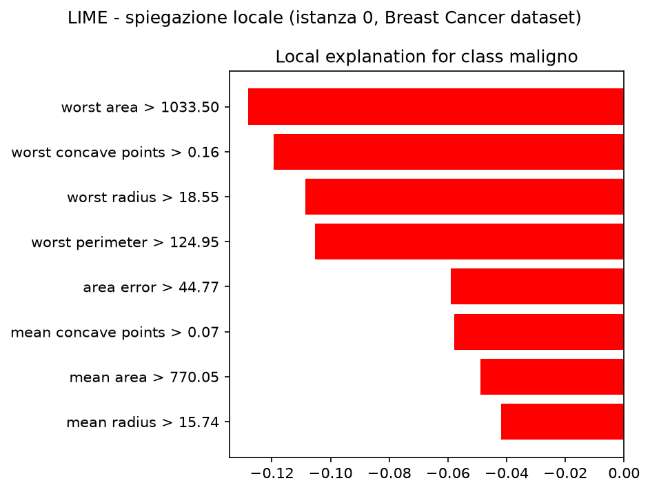 Spiegazione locale generata con LIME per una singola istanza del dataset Breast Cancer