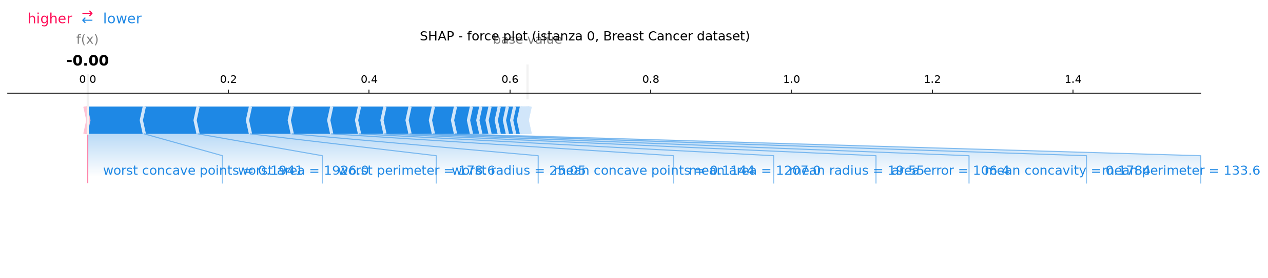 Force plot di SHAP per la stessa istanza spiegata in precedenza con LIME