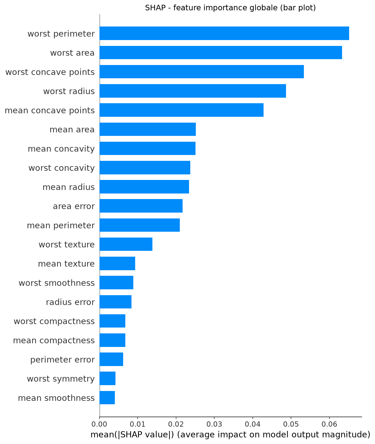 Bar plot di SHAP con la feature importance globale del modello
