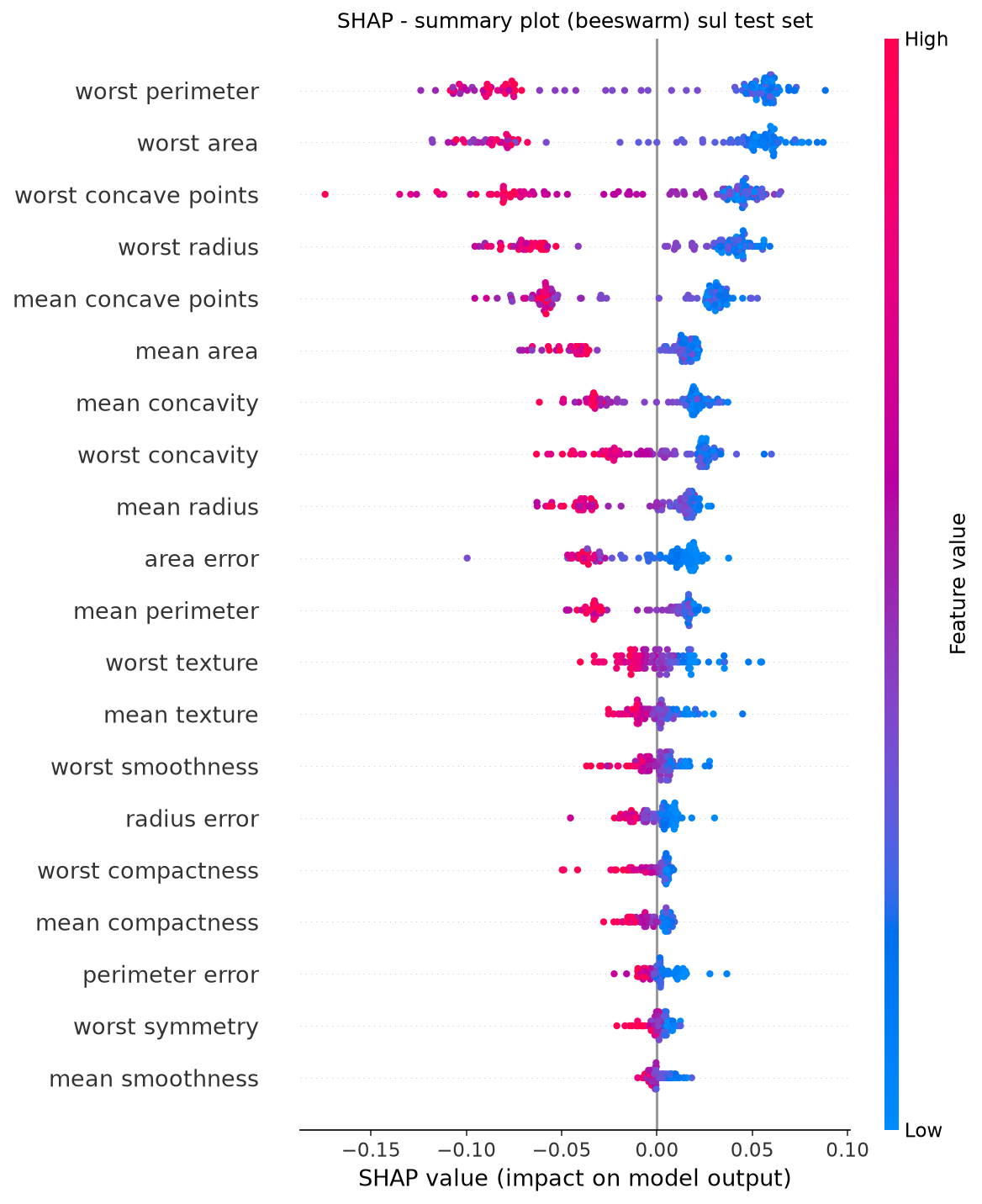 Beeswarm plot di SHAP: distribuzione dell’impatto di ogni feature sull’intero test set